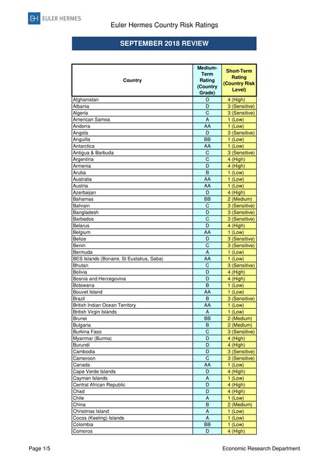 euler hermes credit ratings|Euler Hermes country risk ratings.